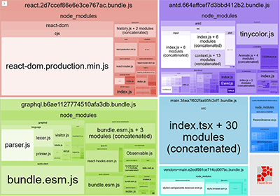 Let's look at the output Webpack Bundle Analyzer Example